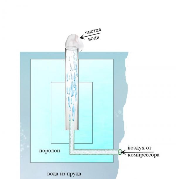 Filter for decorative pond