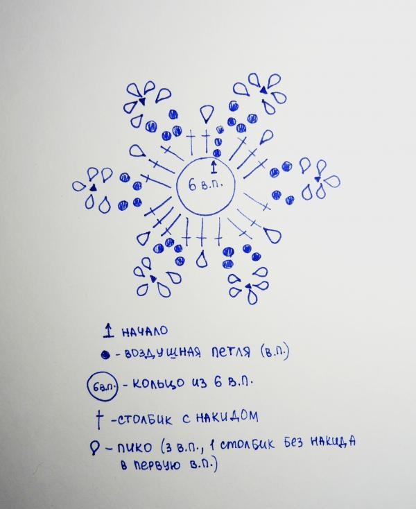 snowflake diagram