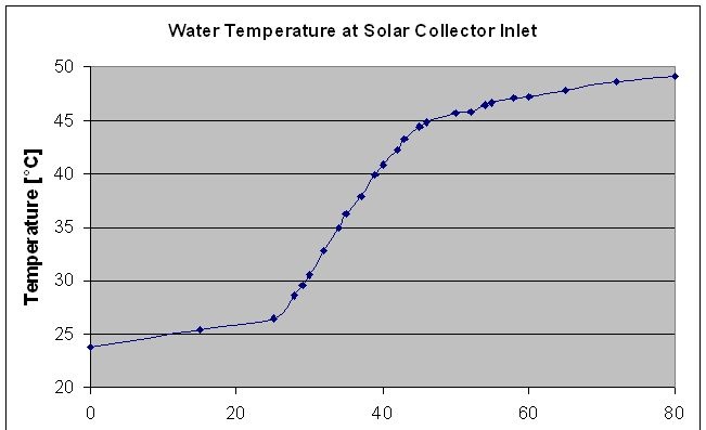 Polycarbonate solar collector