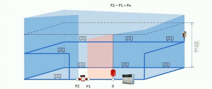 Where to properly install the circulation pump in the heating system for supply or return